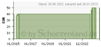 Preistrend fr COMPRESSANA Sensitiv K2 AD 5 schwarz o.Sp. (04137285)