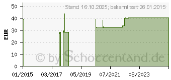 Preistrend fr COMPRESSANA Sensitiv K2 AD kurz 2 silk o.Sp. (04137397)