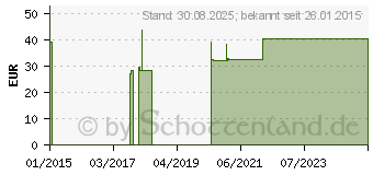 Preistrend fr COMPRESSANA Sensitiv K2 AD kurz 4 silk o.Sp. (04137457)