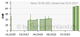 Preistrend fr COMPRESSANA Sensitiv K2 AD kurz 5 silk o.Sp. (04137492)