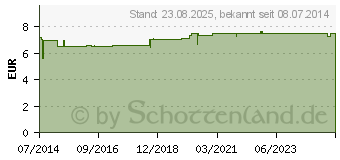 Preistrend fr JOJOBA L TEEBAUML 8% uerlich (04142636)