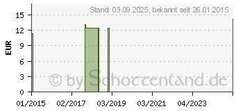 Preistrend fr BIOTURM Reinigungsmilch Nr.10 (04142642)