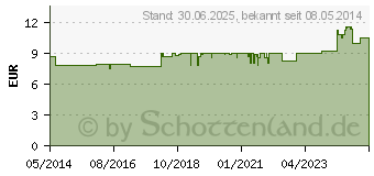 Preistrend fr NEUREXAN Tabletten (04143009)