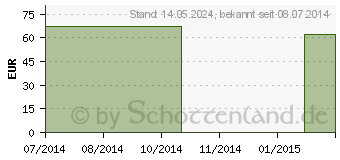 Preistrend fr Stabil O Graph Das Oberarm (04143015)