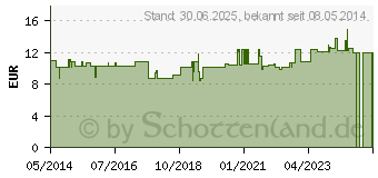 Preistrend fr GSE CitroPlus Tabletten 500 mg (04143713)