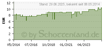 Preistrend fr SULFODERM M Duschlotion (04143765)