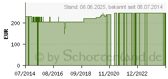 Preistrend fr PEG Verbandset m.Schlitzkompressen (04152190)