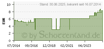 Preistrend fr NOBA PRETAPE Schaumstoffbinde 7 cmx27,5 m (04152422)