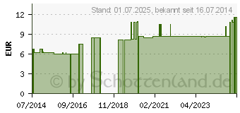 Preistrend fr NOBA PRETAPE Schaumstoffbinde 10 cmx27,5 m (04152439)