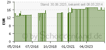 Preistrend fr NATURAFIT Carotin natrlich Kapseln (04155254)