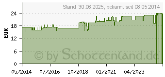 Preistrend fr MULTIPLASAN Hautpflegel (04155455)