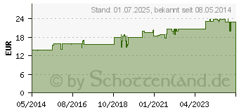 Preistrend fr MULTIPLASAN Mineralstoffkomplex 33 Tabletten (04155490)