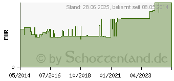 Preistrend fr SAMU Wchnerinnen Vorlagen Classic mini 6,5x22 cm (04155610)