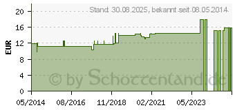 Preistrend fr CHITOSAN KAPSELN (04156934)