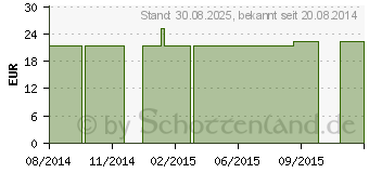 Preistrend fr CHITOSAN KAPSELN (04156940)