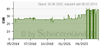 Preistrend fr GINKGO 100 mg GPH Kapseln (04156986)