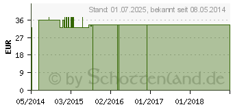 Preistrend fr GINKGO+Q10 GPH Kapseln (04157000)