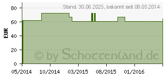 Preistrend fr GINKGO+Q10 GPH Kapseln (04157017)