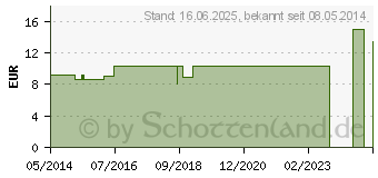 Preistrend fr AESCUMELIS-Gastreu R42 Mischung (04163207)