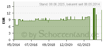 Preistrend fr IGNATIA-GASTREU R47 Mischung (04163288)