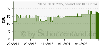 Preistrend fr IGNATIA-GASTREU R47 Mischung (04163294)