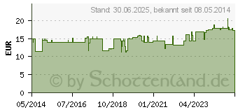 Preistrend fr MAHONIA-Gastreu R65 Mischung (04163383)