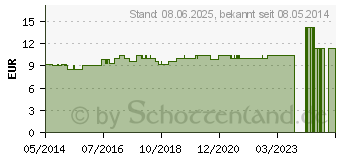 Preistrend fr IMBELION-GASTREU R54 Mischung (04163584)