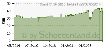 Preistrend fr GLUCOSE 5% B.Braun Injektionslsung (04164419)