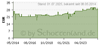 Preistrend fr GLUCOSE 5% B.Braun Injektionslsung (04164425)