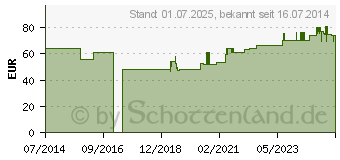 Preistrend fr GLUCOSE 50% B.Braun (04164543)