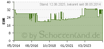 Preistrend fr TENA FLEX maxi L (04167139)