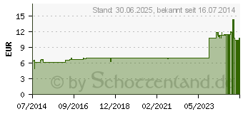 Preistrend fr GRNE HEILERDE ventiliert Pulver (04170383)