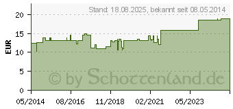 Preistrend fr OKKLUGLAS Aero Uhrglasverband (04173619)