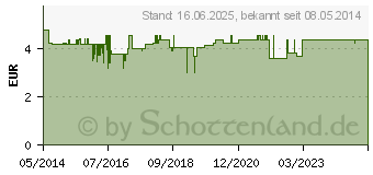 Preistrend fr AKUPUNKTURNADELN Tianxie 0,25x40 mm ster.Einm. (04177735)