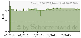 Preistrend fr AKUPUNKTURNADELN Tianxie 0,30x25 mm ster.Einm. (04177741)