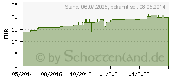 Preistrend fr REGENAPLEX Nr.180 b Tropfen zum Einnehmen (04178456)