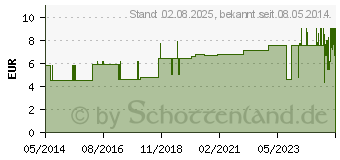 Preistrend fr PFLASTERSORTIMENT Strips (04178700)