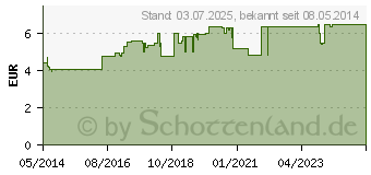 Preistrend fr SILOMAT gegen Reizhusten Pentoxyverin Saft (04179059)