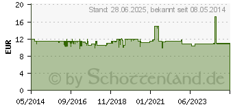 Preistrend fr SILYMARIN-CT Hartkapseln (04191310)