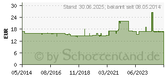 Preistrend fr SILYMARIN forte-CT Hartkapseln (04191327)