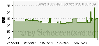 Preistrend fr SILYMARIN forte-CT Hartkapseln (04191333)