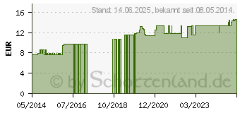 Preistrend fr TEEBAUM L VAGINALSUPPOSITORIEN (04191758)