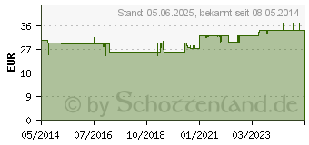 Preistrend fr HYPO A ADEK Kapseln (04192350)