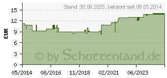 Preistrend fr MAGNETRANS extra 243 mg Hartkapseln (04193007)