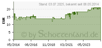 Preistrend fr MAGNETRANS extra 243 mg Hartkapseln (04193013)