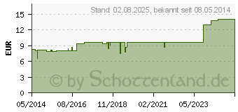 Preistrend fr PASCORENAL Injektopas Ampullen (04193792)