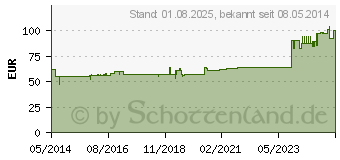 Preistrend fr PASCORENAL Injektopas Ampullen (04193800)