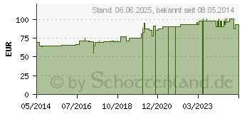 Preistrend fr PECTAPAS CPL Injektopas Ampullen (04193852)