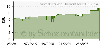 Preistrend fr PFERDEBALSAM (04194515)