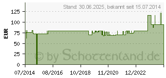 Preistrend fr MODERMA Fl.Urob.1t.konv.25mm trans.29325 (04195041)